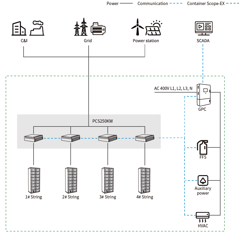 BatteryXBessContainerSystemTopology